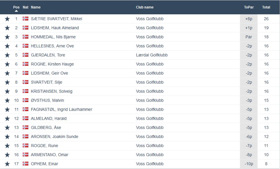 Resultat seinhaust-turnering